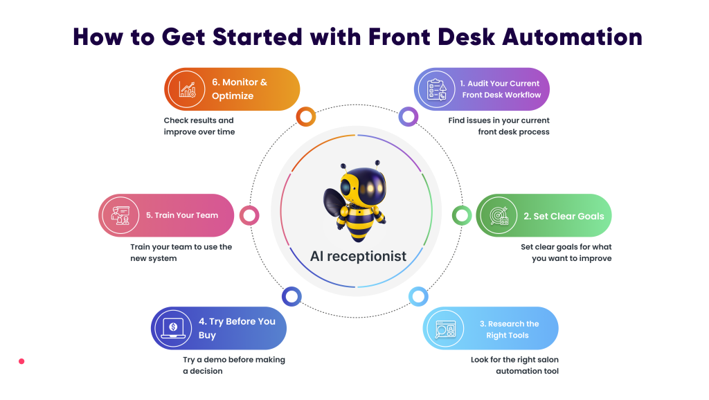 How front desk automation works
