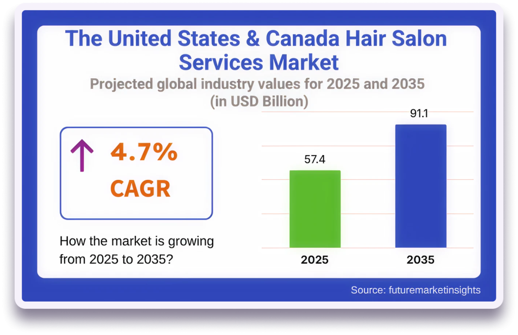 USA salon Statistics 2025