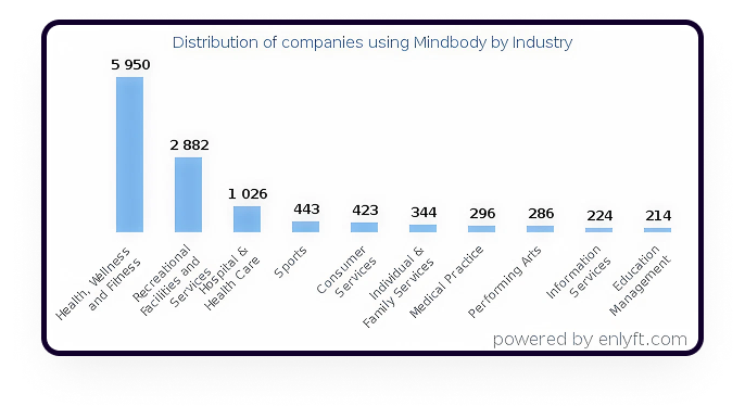 Mindbody Users By Industry